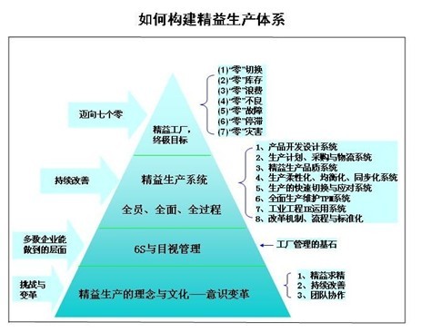 精益生产系统构建 - 治理咨询师|治理咨询公司|企业治理咨询|明睿企业治理咨询有限公司