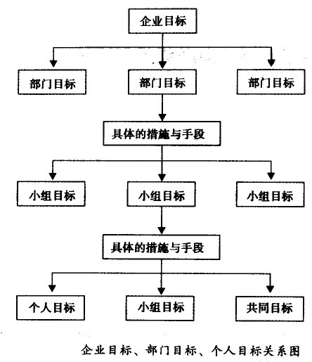 员工目的与企业总目的的纵向毗连性 - 票鹄胛理|怎样做好票鹄胛理|票鹄胛理培训|票鹄胛理网|明睿企业治理咨询有限公司