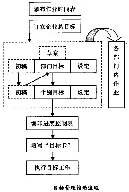 怎样选定推动部分以及安排推动项目 - 票鹄胛理|怎样做好票鹄胛理|票鹄胛理培训|票鹄胛理网|明睿企业治理咨询有限公司