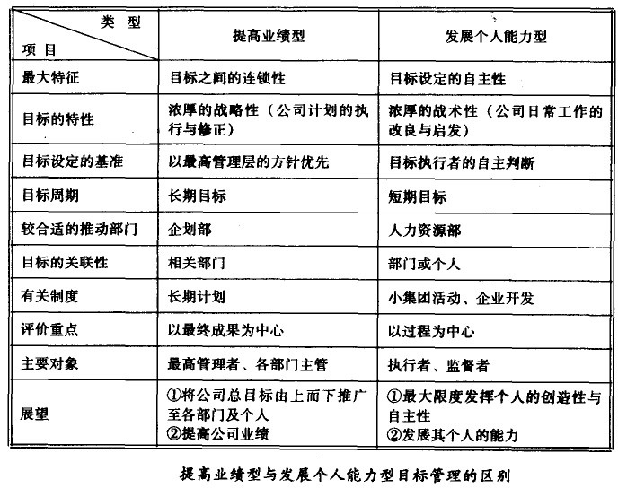 两种差别的目的治理类型 - 票鹄胛理|怎样做好票鹄胛理|票鹄胛理培训|票鹄胛理网|明睿企业治理咨询有限公司