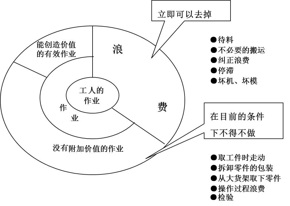 在生产运作历程中，，，，，保存哪些铺张征象呢？？？