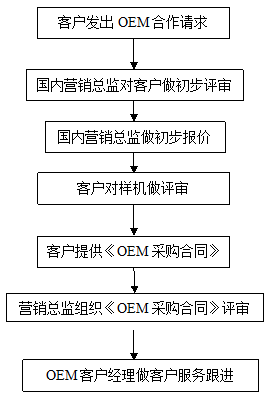 海内OEM客户报价以及采购条约评审治理制度 - 票鹄胛理|怎样做好票鹄胛理|票鹄胛理培训|票鹄胛理网|明睿企业治理咨询有限公司