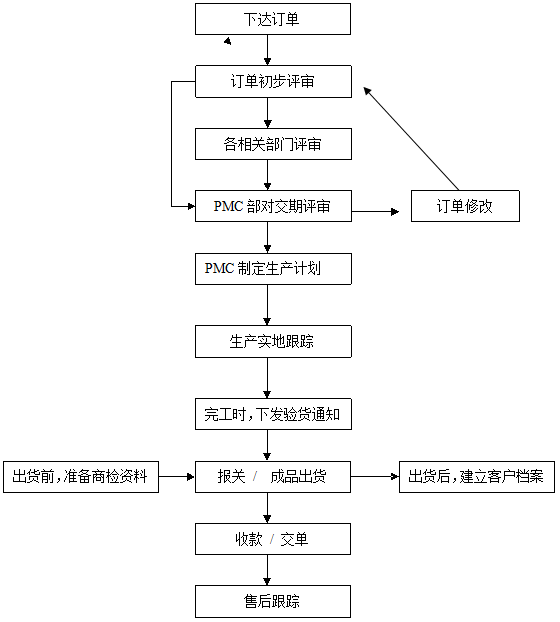 外洋订单处置惩罚作业流程 - 票鹄胛理|怎样做好票鹄胛理|票鹄胛理培训|票鹄胛理网|明睿企业治理咨询有限公司