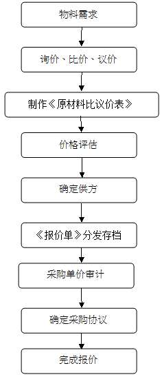 采购报价作业流程 - 票鹄胛理|怎样做好票鹄胛理|票鹄胛理培训|票鹄胛理网|明睿企业治理咨询有限公司