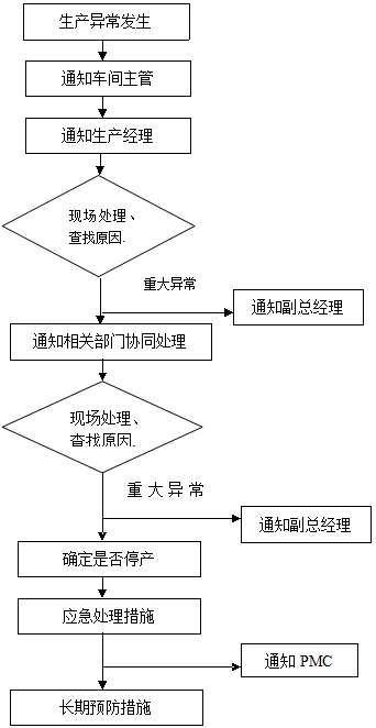 生产异？？？？？？刂屏鞒