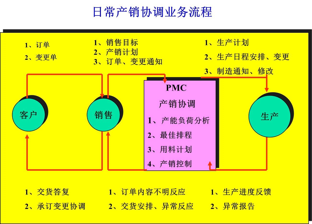 应用精益生产解决交期延误之困扰 - 票鹄胛理|怎样做好票鹄胛理|票鹄胛理培训|票鹄胛理网|明睿企业治理咨询有限公司