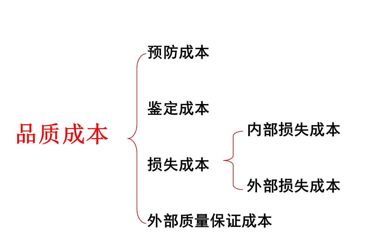 怎样降低品质本钱 - 票鹄胛理|怎样做好票鹄胛理|票鹄胛理培训|票鹄胛理网|明睿企业治理咨询有限公司