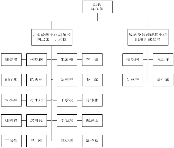 流程梳理项目计划 - 票鹄胛理|怎样做好票鹄胛理|票鹄胛理培训|票鹄胛理网|明睿企业治理咨询有限公司