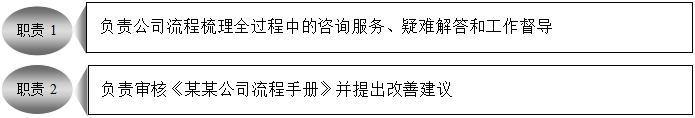 流程梳理项目计划 - 票鹄胛理|怎样做好票鹄胛理|票鹄胛理培训|票鹄胛理网|明睿企业治理咨询有限公司