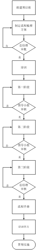 流程梳理项目计划 - 票鹄胛理|怎样做好票鹄胛理|票鹄胛理培训|票鹄胛理网|明睿企业治理咨询有限公司