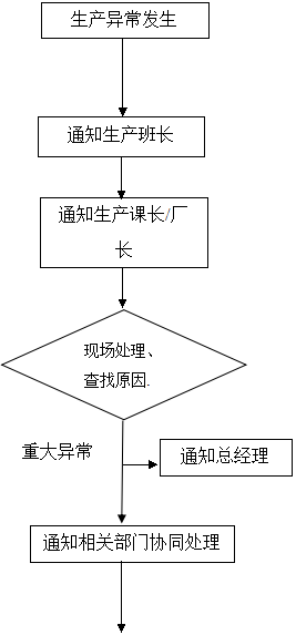 某公司生产异常处置惩罚控制流程 - 票鹄胛理|怎样做好票鹄胛理|票鹄胛理培训|票鹄胛理网|明睿企业治理咨询有限公司