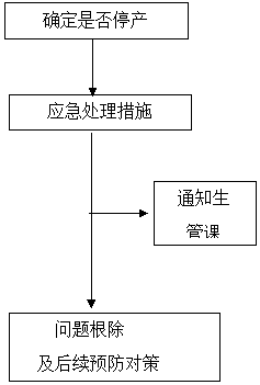 某公司生产异常处置惩罚控制流程 - 票鹄胛理|怎样做好票鹄胛理|票鹄胛理培训|票鹄胛理网|明睿企业治理咨询有限公司